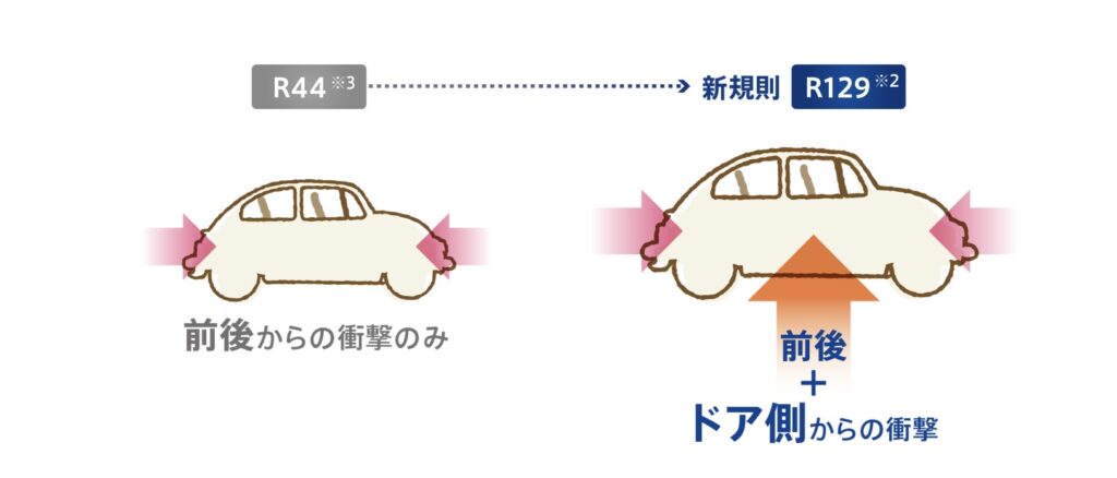 R129 衝突試験