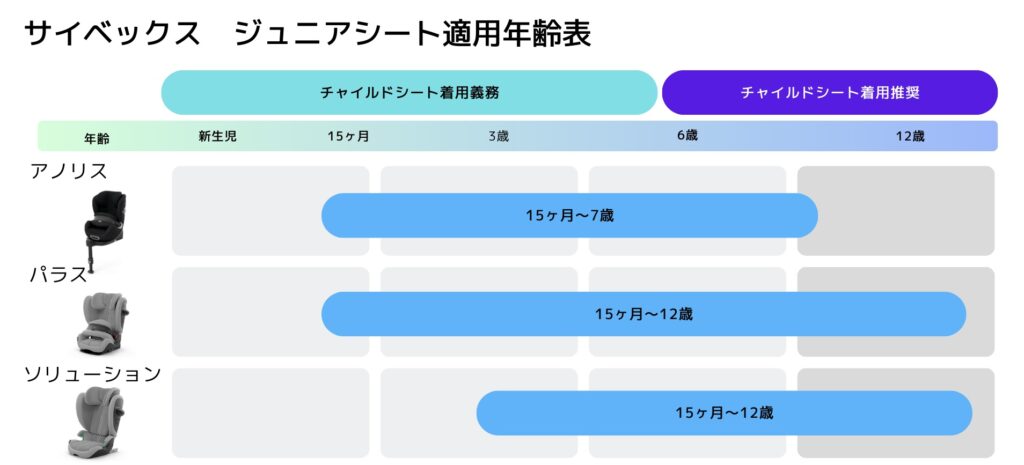 サイベックス ジュニアシート適用年齢表