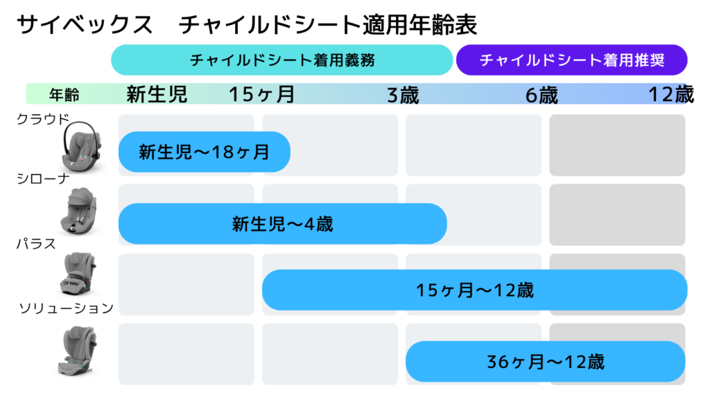 サイベックスチャイルドシート適用年齢表