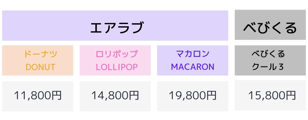 エアラブとべびくるの価格表